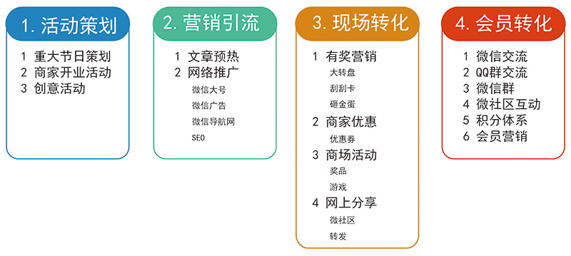 運(yùn)營的主要工作